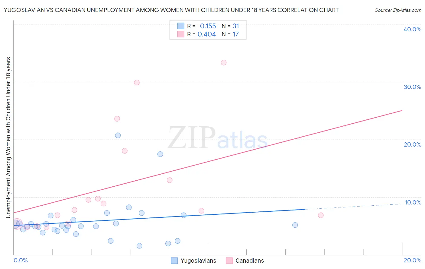 Yugoslavian vs Canadian Unemployment Among Women with Children Under 18 years