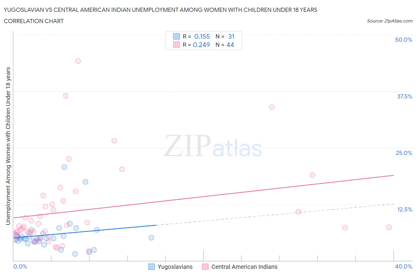 Yugoslavian vs Central American Indian Unemployment Among Women with Children Under 18 years
