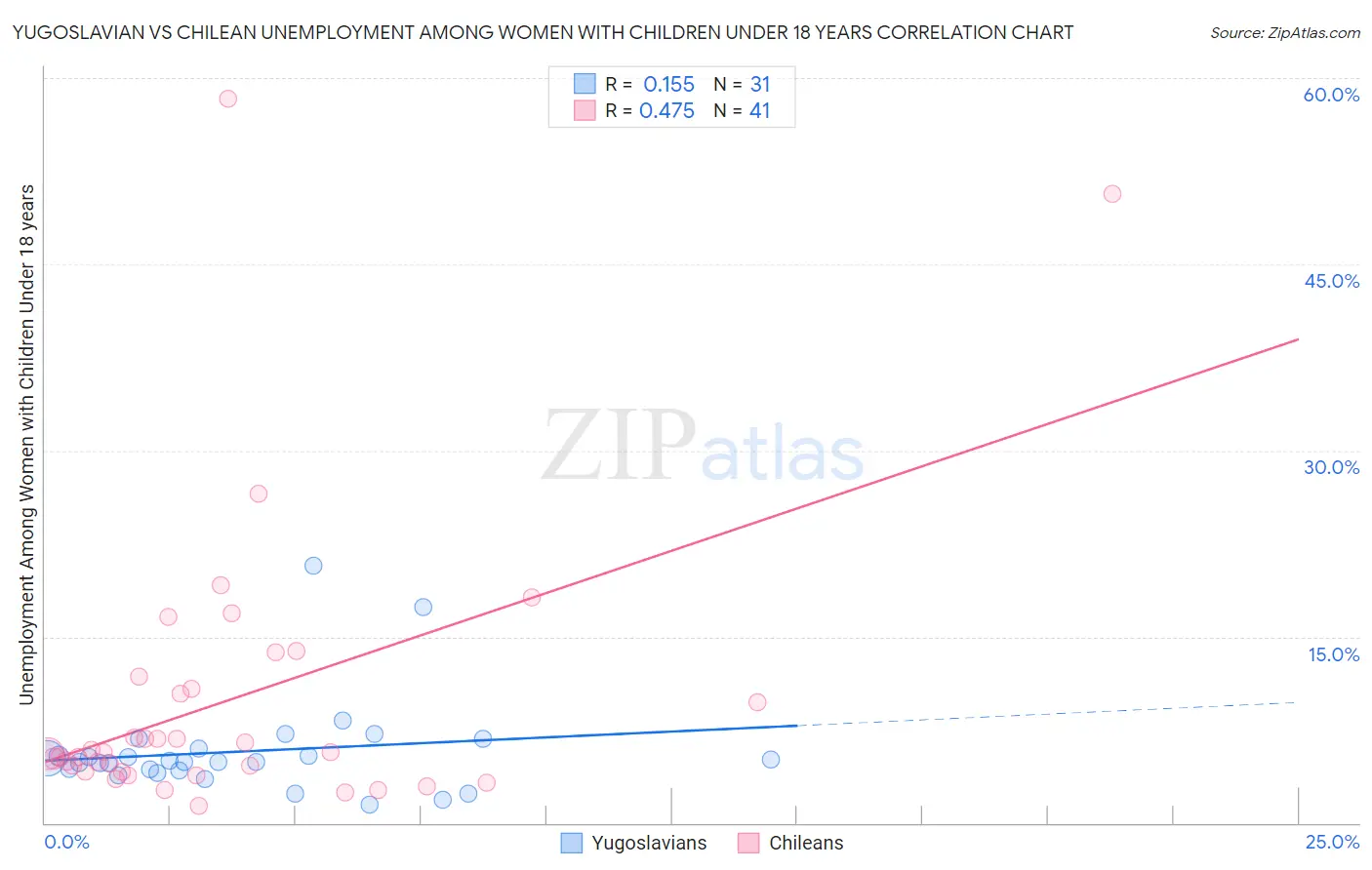 Yugoslavian vs Chilean Unemployment Among Women with Children Under 18 years