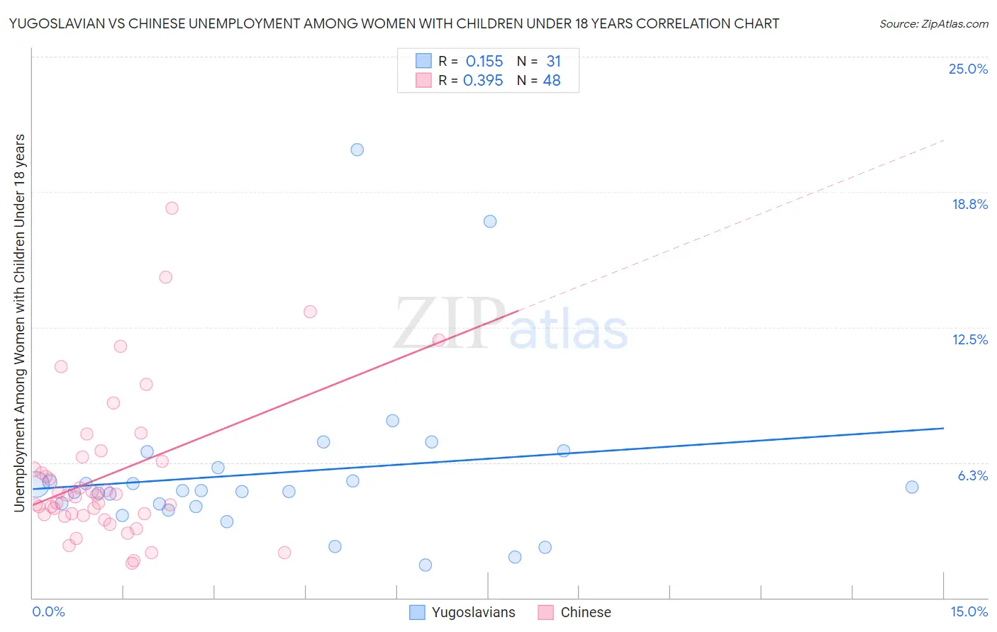 Yugoslavian vs Chinese Unemployment Among Women with Children Under 18 years