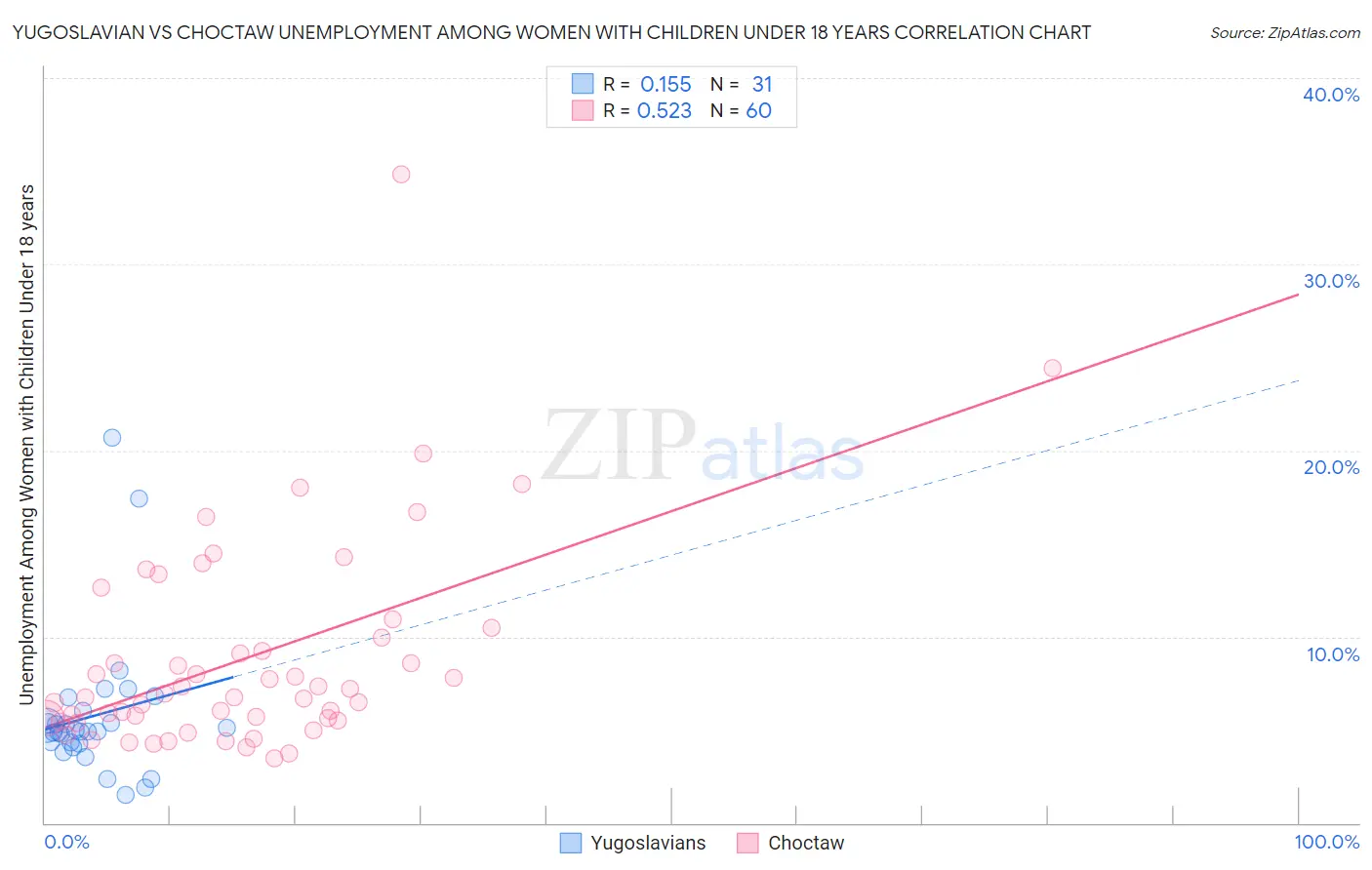 Yugoslavian vs Choctaw Unemployment Among Women with Children Under 18 years