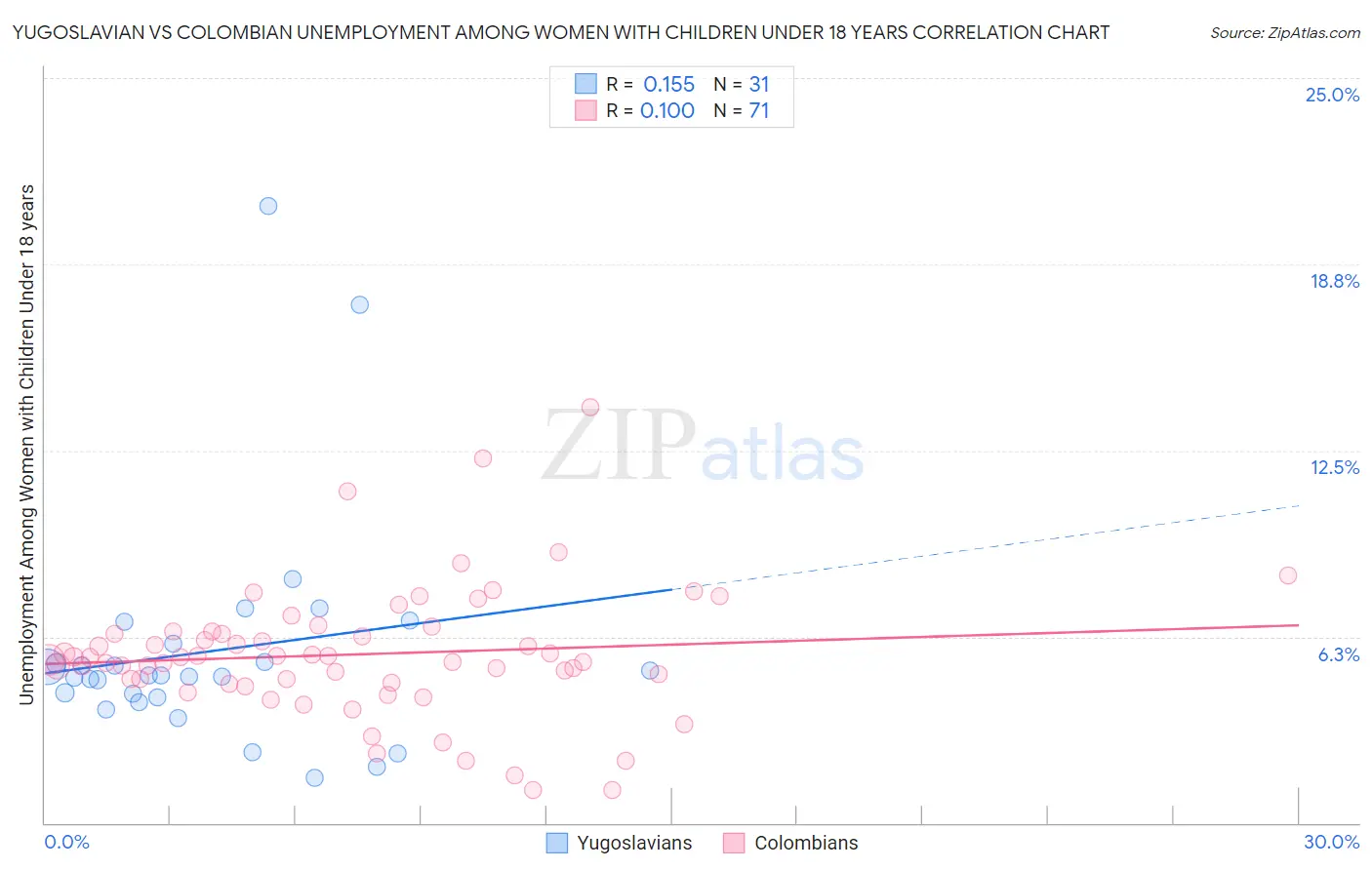 Yugoslavian vs Colombian Unemployment Among Women with Children Under 18 years