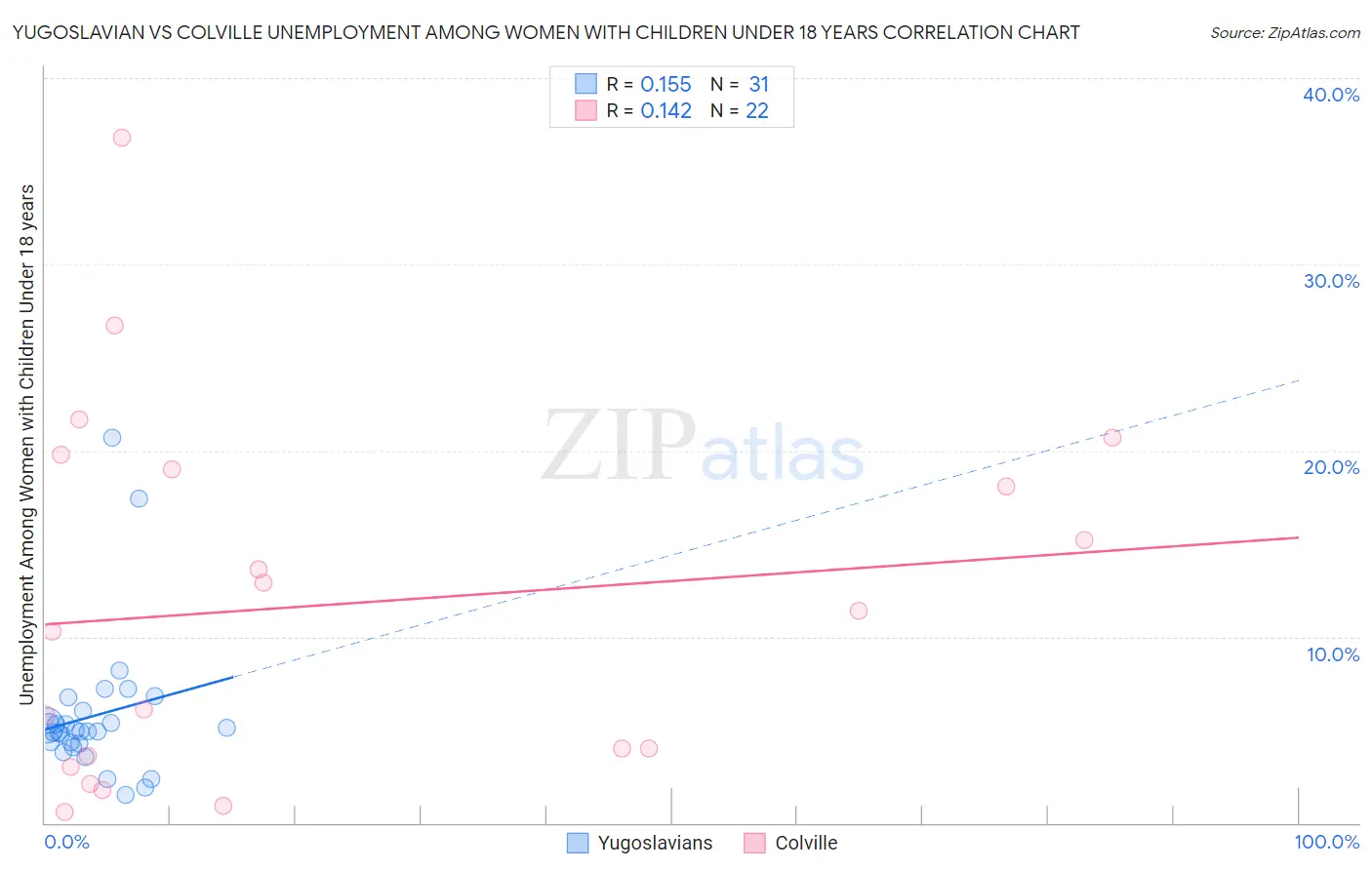 Yugoslavian vs Colville Unemployment Among Women with Children Under 18 years