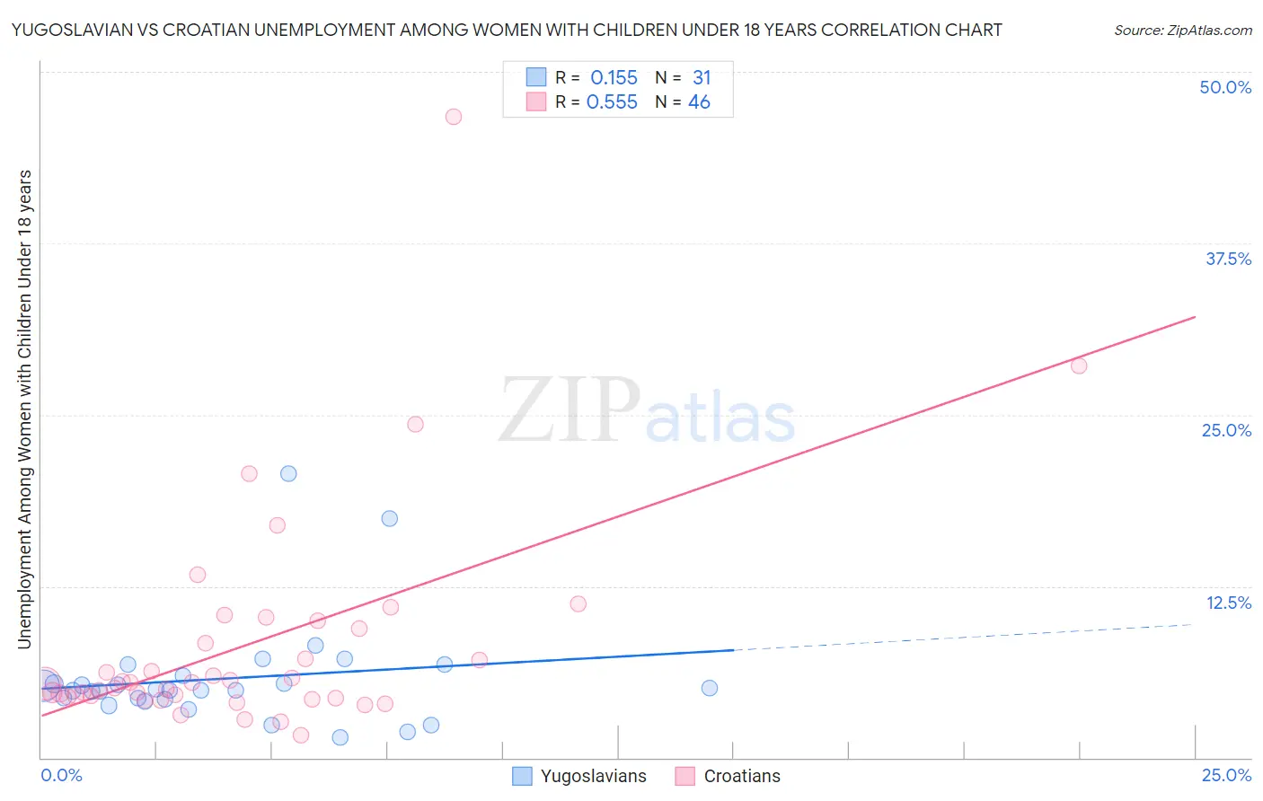 Yugoslavian vs Croatian Unemployment Among Women with Children Under 18 years