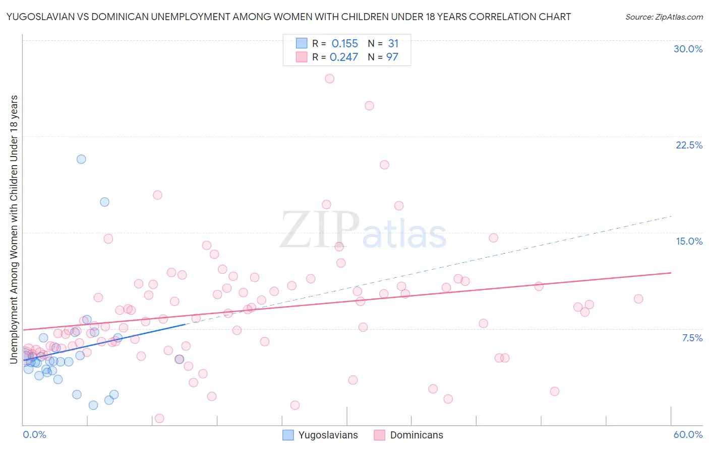 Yugoslavian vs Dominican Unemployment Among Women with Children Under 18 years
