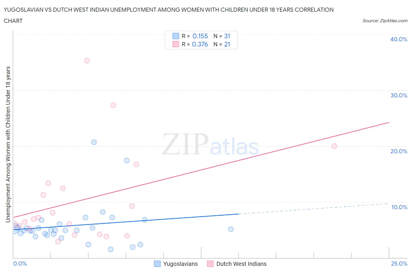 Yugoslavian vs Dutch West Indian Unemployment Among Women with Children Under 18 years