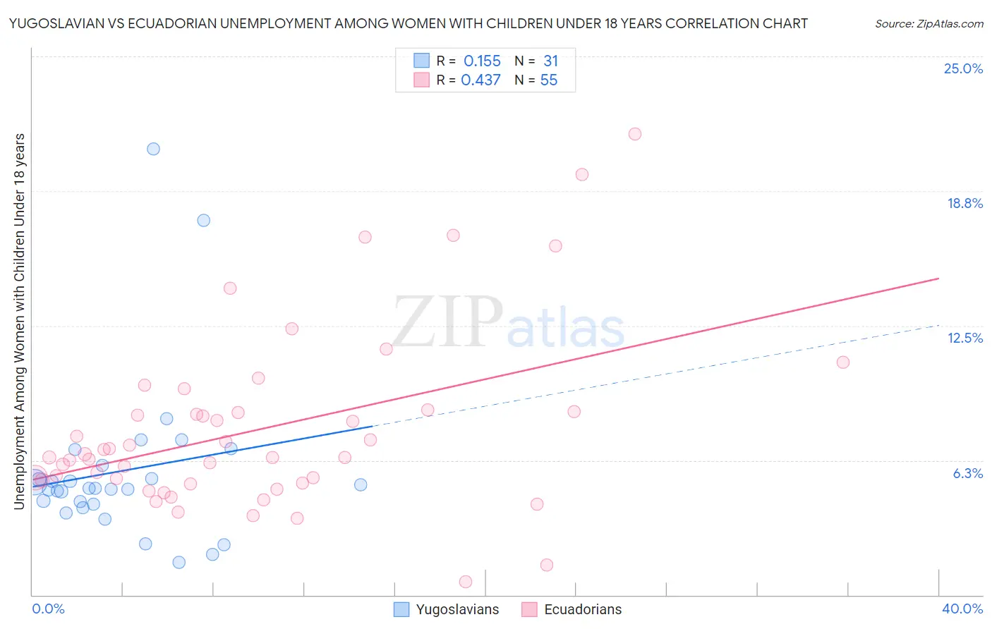 Yugoslavian vs Ecuadorian Unemployment Among Women with Children Under 18 years