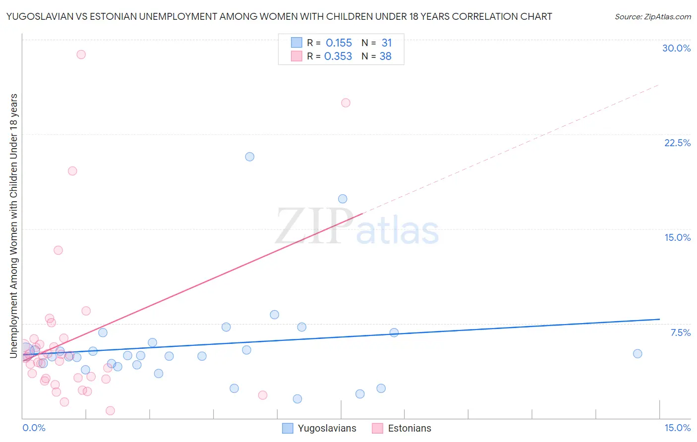 Yugoslavian vs Estonian Unemployment Among Women with Children Under 18 years