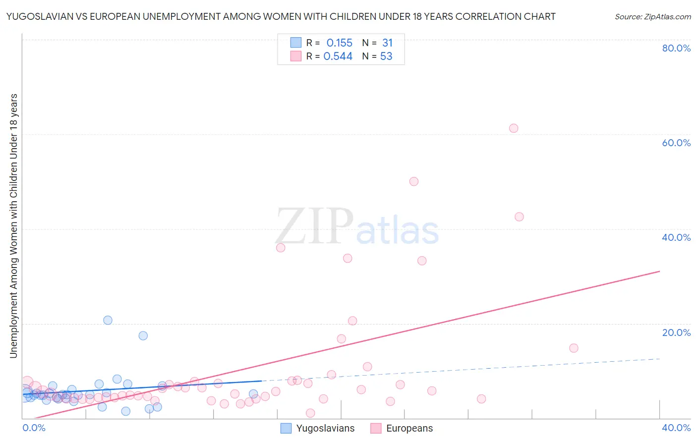 Yugoslavian vs European Unemployment Among Women with Children Under 18 years