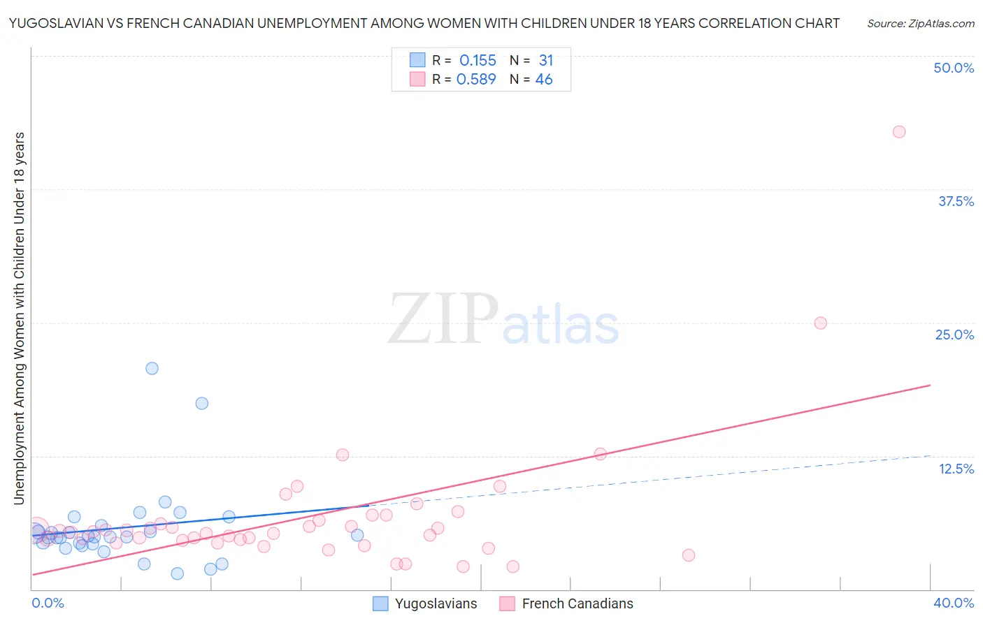 Yugoslavian vs French Canadian Unemployment Among Women with Children Under 18 years