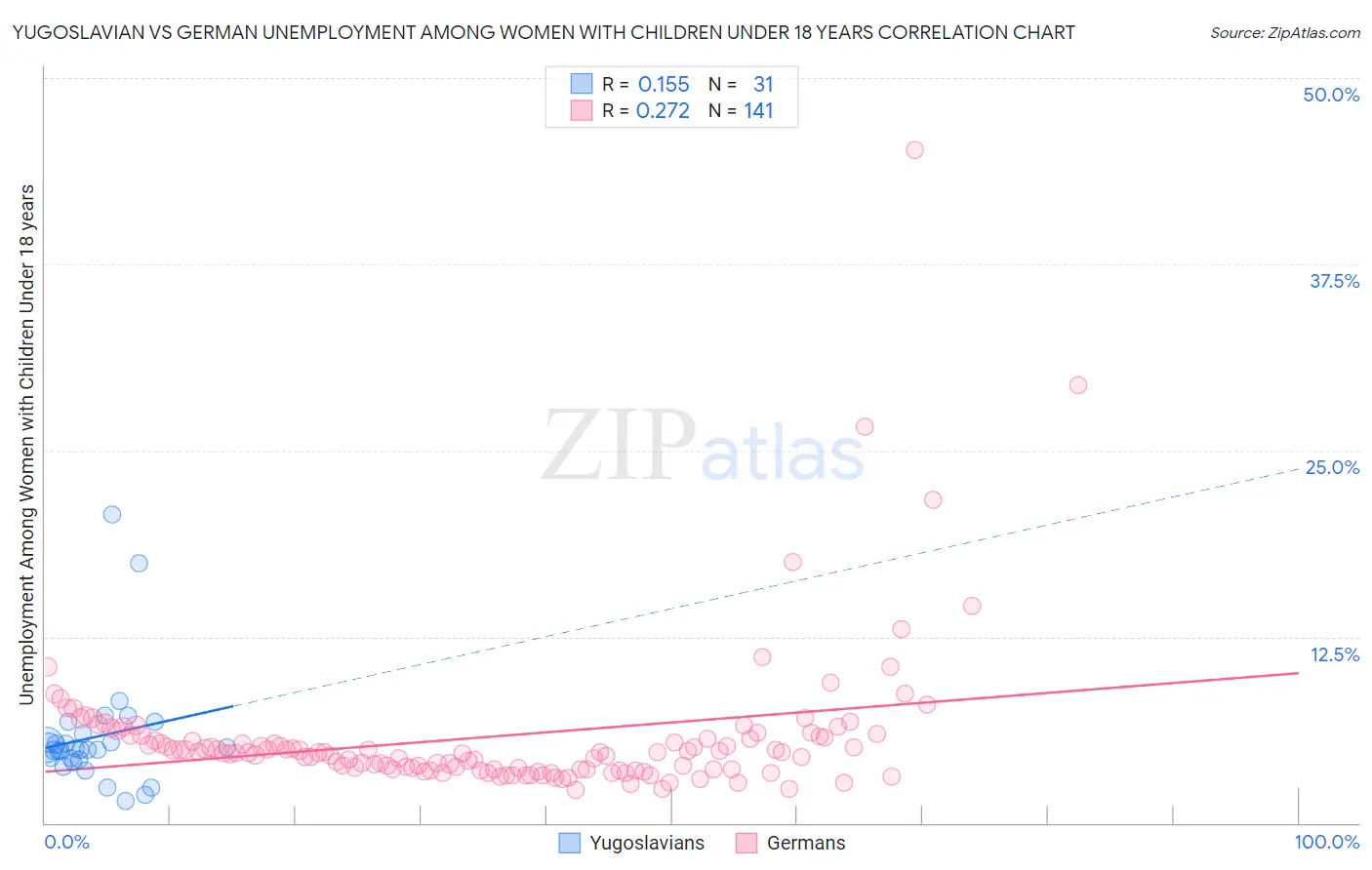 Yugoslavian vs German Unemployment Among Women with Children Under 18 years