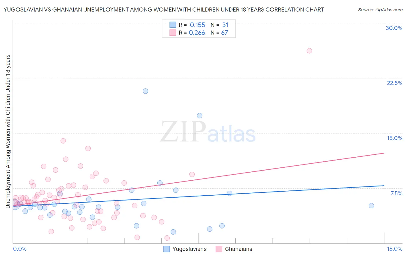 Yugoslavian vs Ghanaian Unemployment Among Women with Children Under 18 years