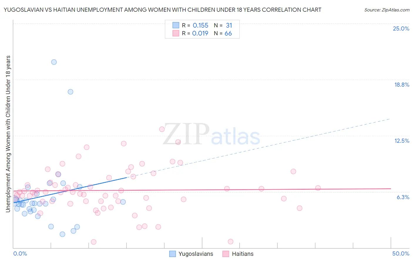 Yugoslavian vs Haitian Unemployment Among Women with Children Under 18 years