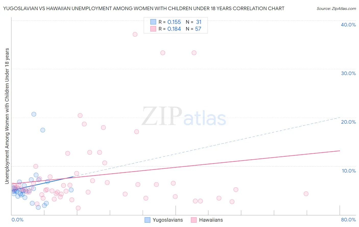 Yugoslavian vs Hawaiian Unemployment Among Women with Children Under 18 years