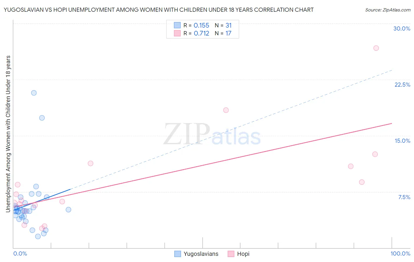 Yugoslavian vs Hopi Unemployment Among Women with Children Under 18 years