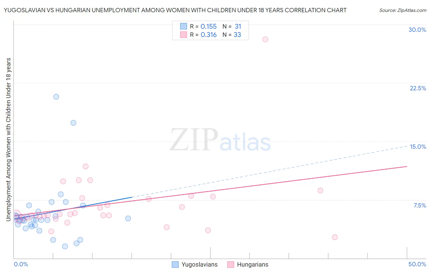Yugoslavian vs Hungarian Unemployment Among Women with Children Under 18 years