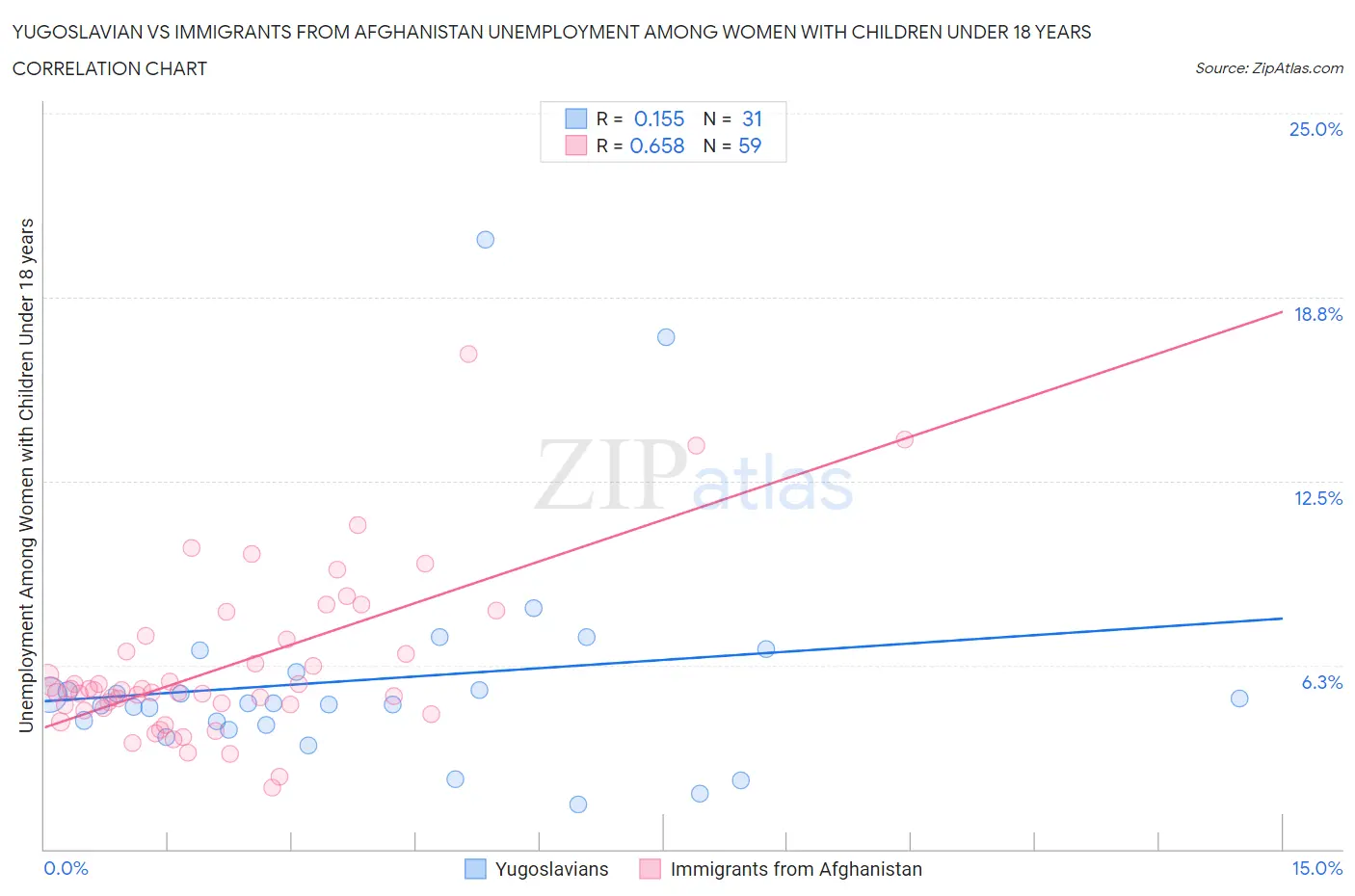 Yugoslavian vs Immigrants from Afghanistan Unemployment Among Women with Children Under 18 years