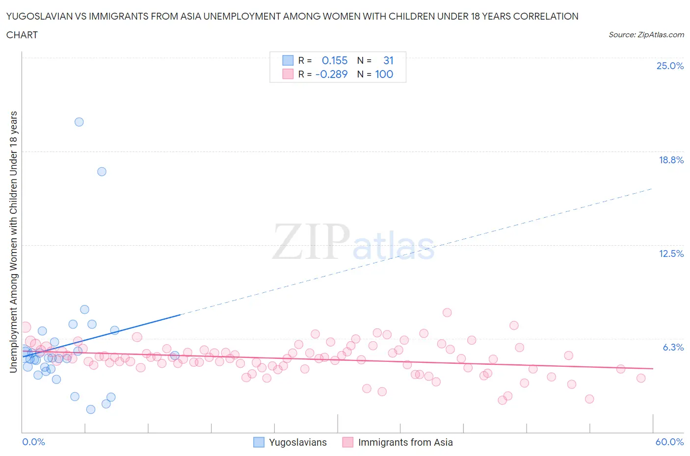 Yugoslavian vs Immigrants from Asia Unemployment Among Women with Children Under 18 years