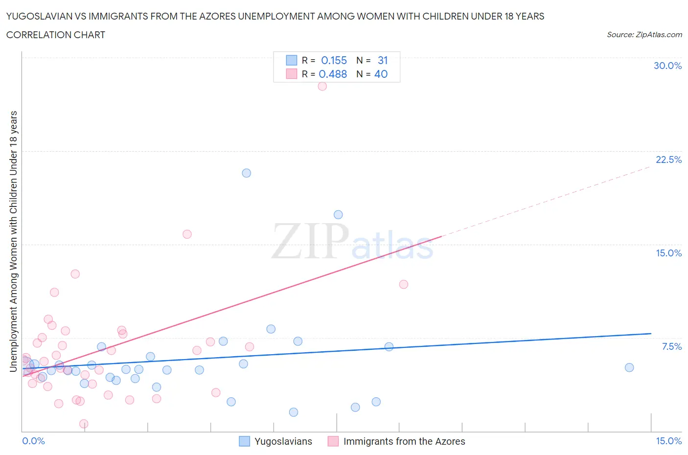 Yugoslavian vs Immigrants from the Azores Unemployment Among Women with Children Under 18 years