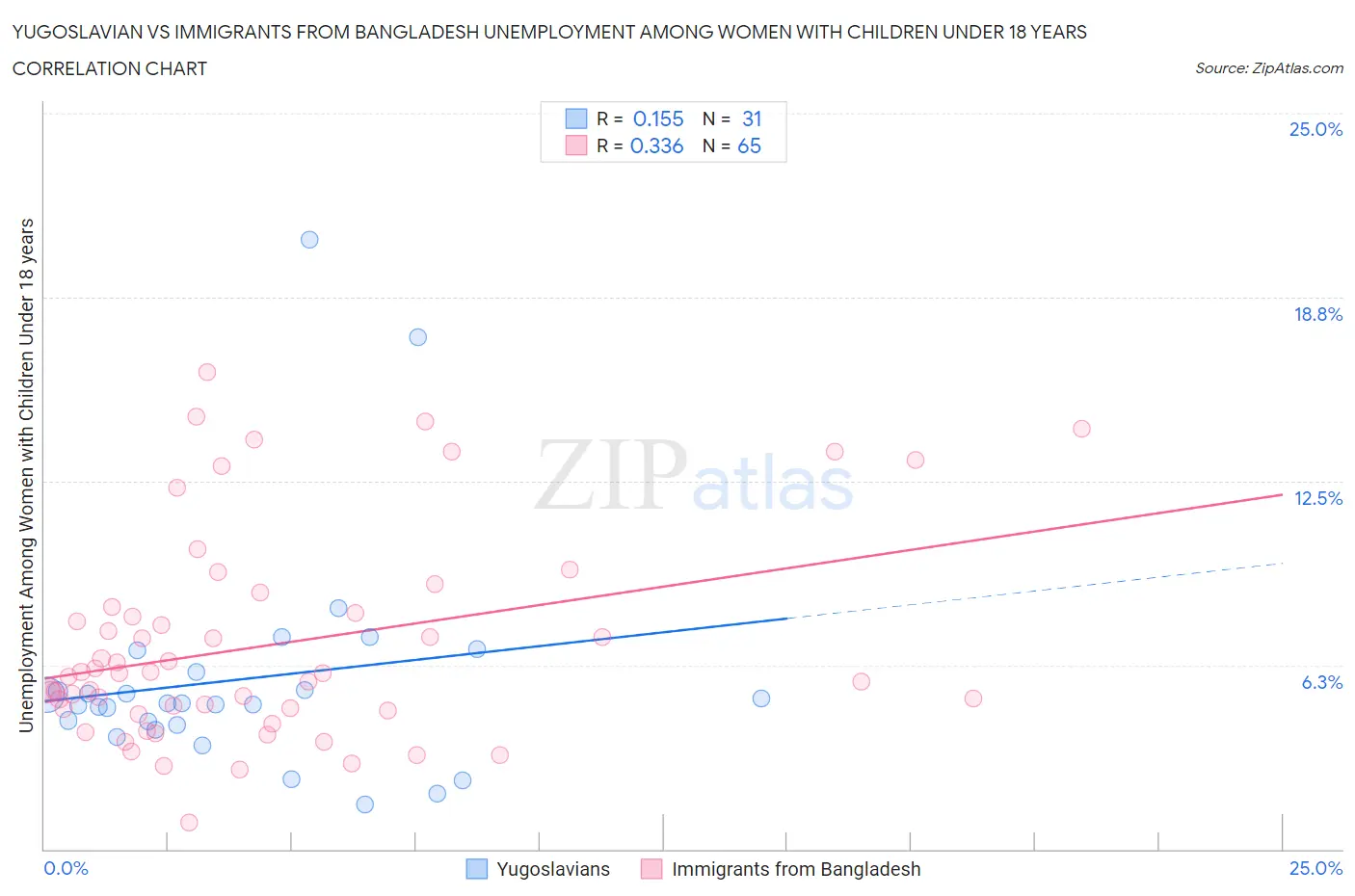Yugoslavian vs Immigrants from Bangladesh Unemployment Among Women with Children Under 18 years