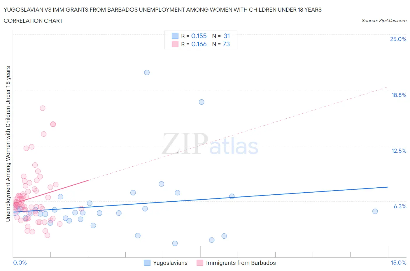 Yugoslavian vs Immigrants from Barbados Unemployment Among Women with Children Under 18 years