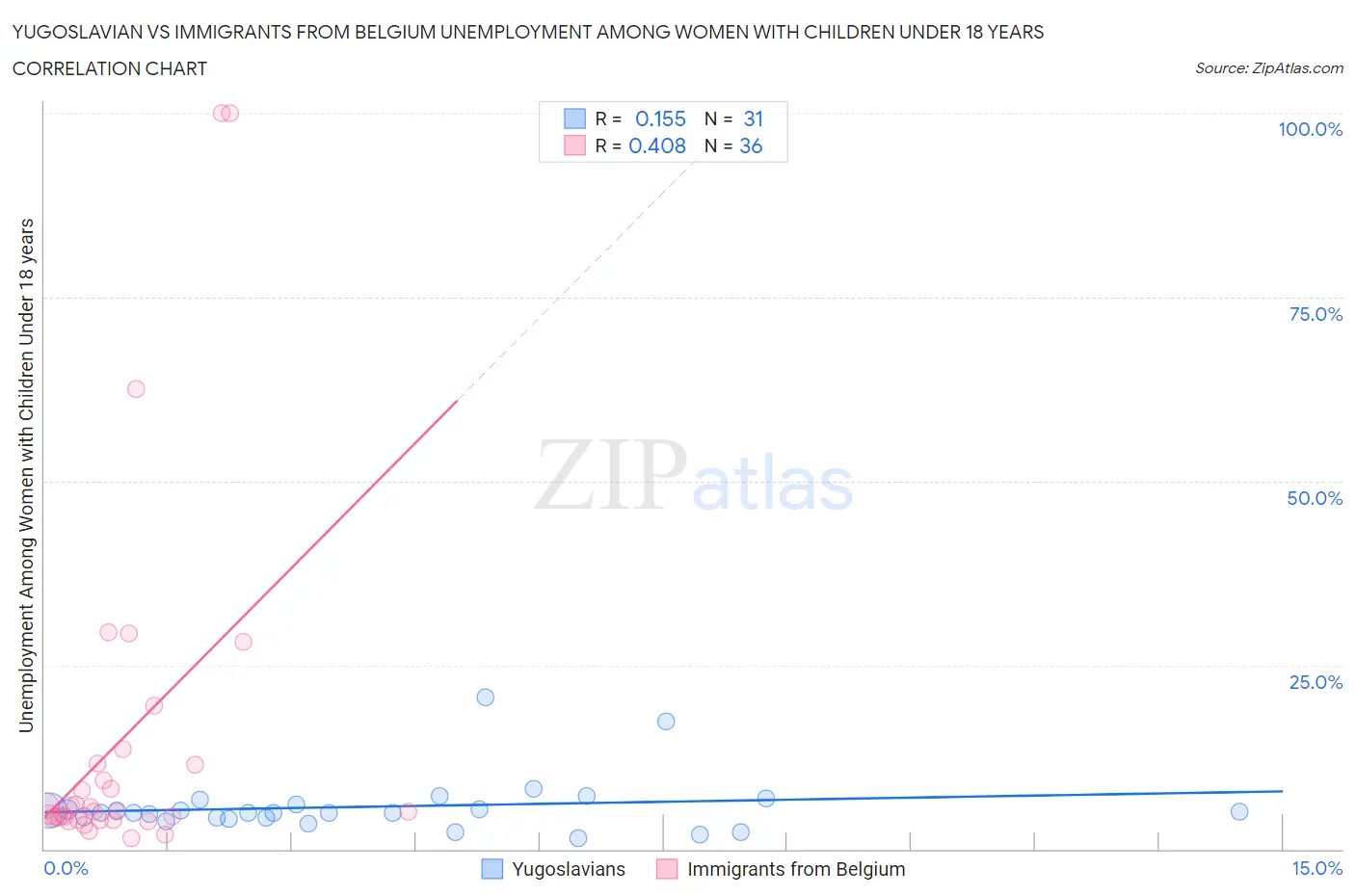 Yugoslavian vs Immigrants from Belgium Unemployment Among Women with Children Under 18 years