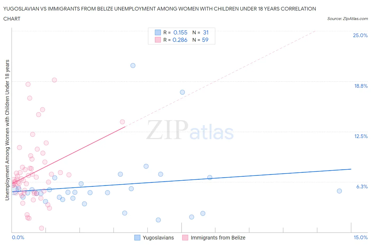 Yugoslavian vs Immigrants from Belize Unemployment Among Women with Children Under 18 years