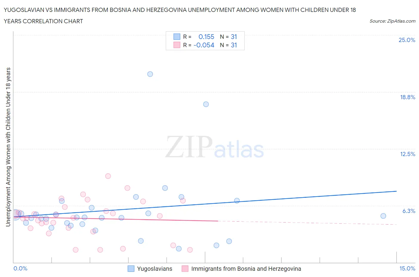 Yugoslavian vs Immigrants from Bosnia and Herzegovina Unemployment Among Women with Children Under 18 years