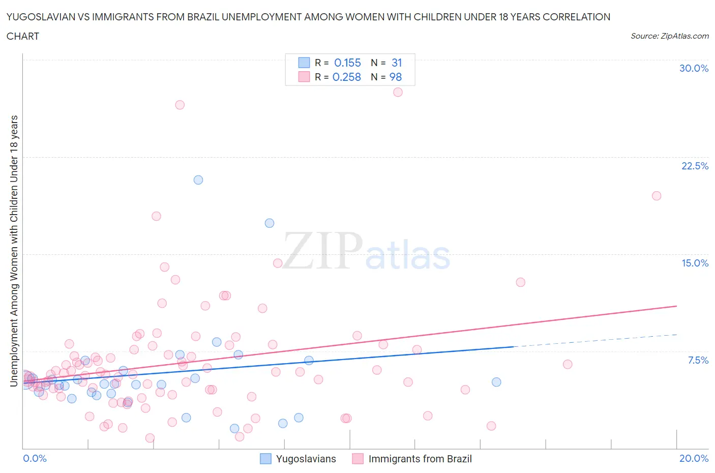 Yugoslavian vs Immigrants from Brazil Unemployment Among Women with Children Under 18 years