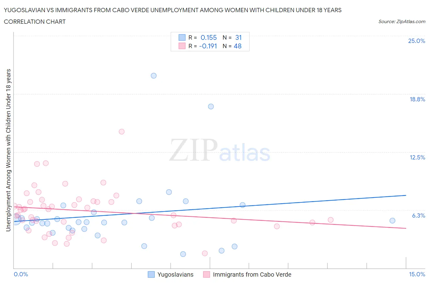 Yugoslavian vs Immigrants from Cabo Verde Unemployment Among Women with Children Under 18 years