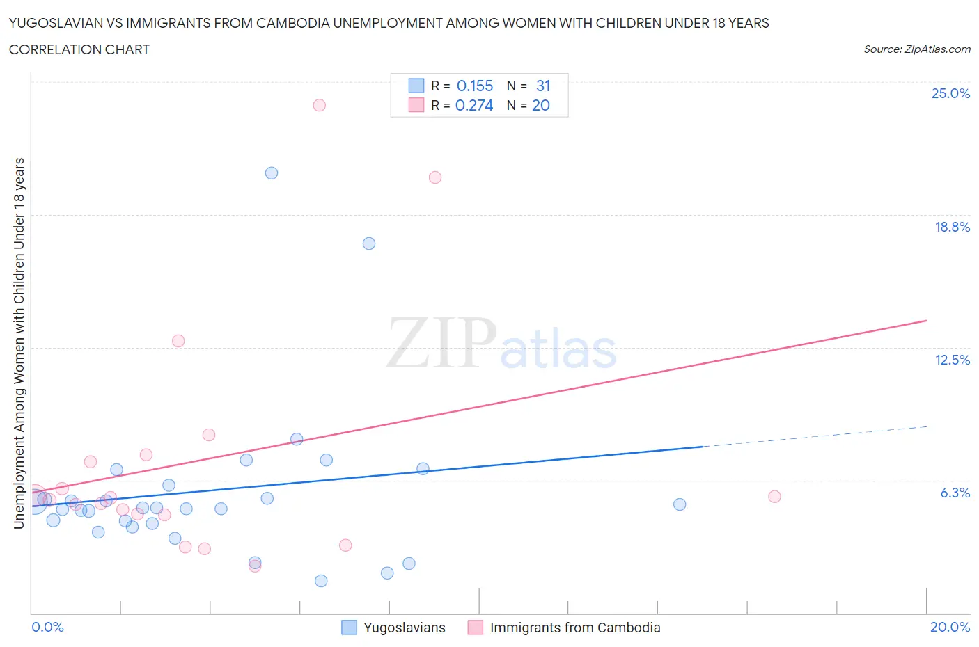 Yugoslavian vs Immigrants from Cambodia Unemployment Among Women with Children Under 18 years