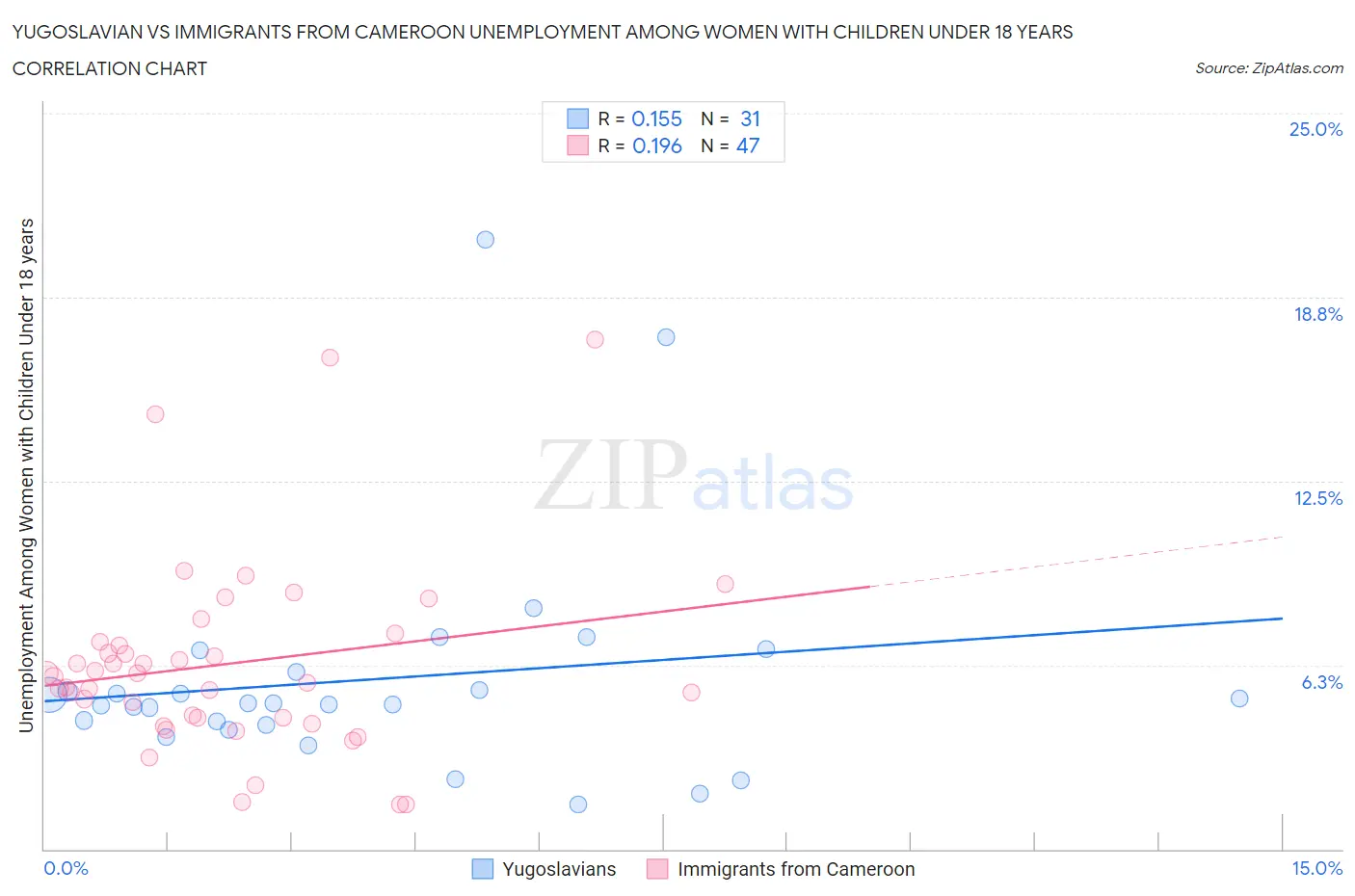 Yugoslavian vs Immigrants from Cameroon Unemployment Among Women with Children Under 18 years