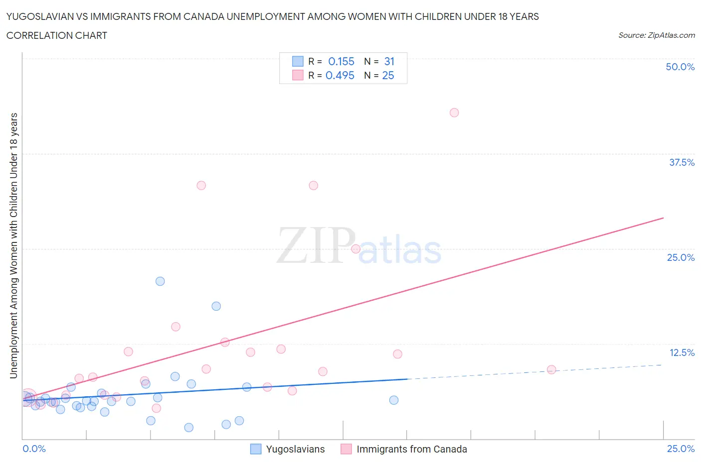 Yugoslavian vs Immigrants from Canada Unemployment Among Women with Children Under 18 years