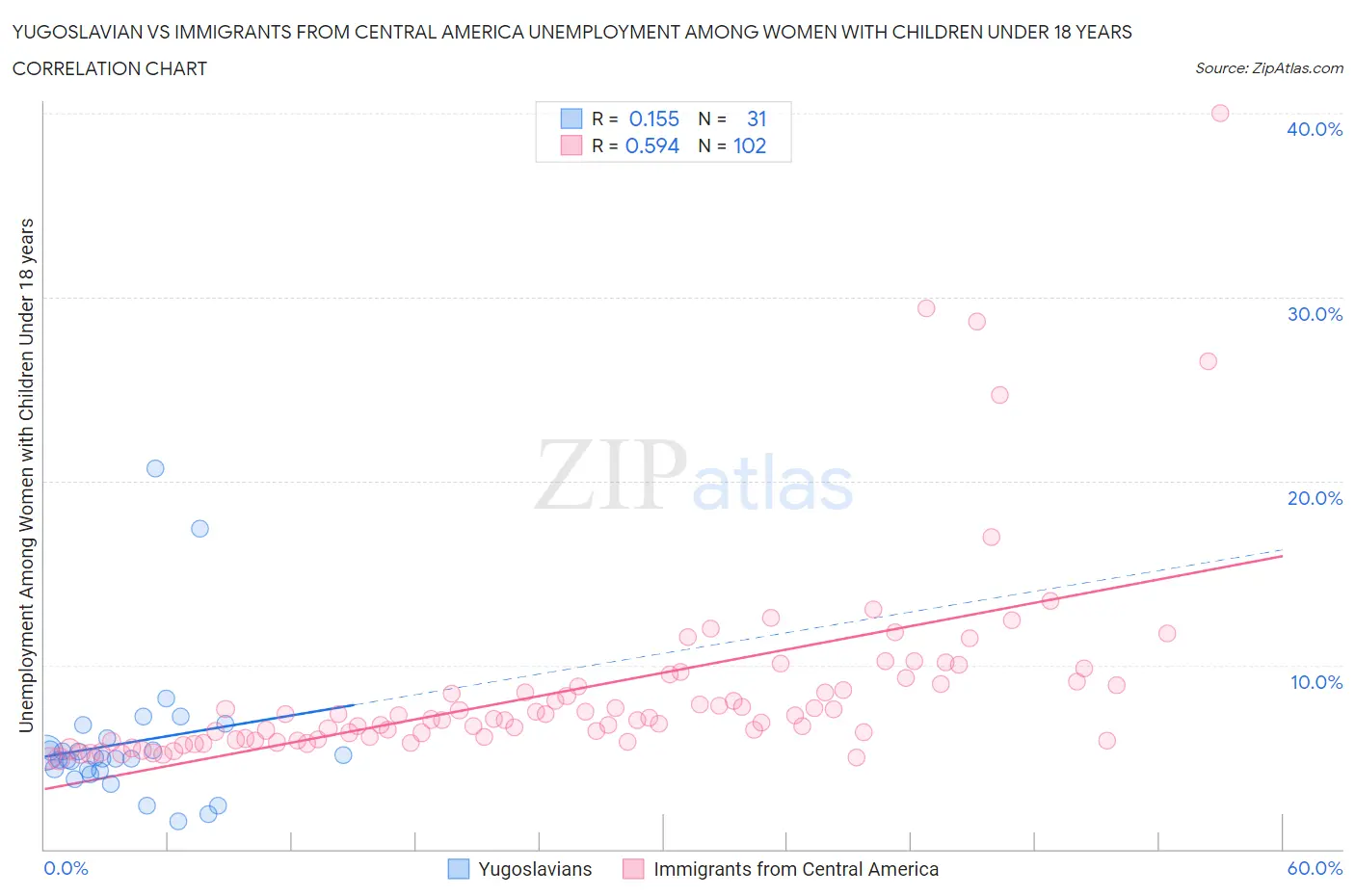 Yugoslavian vs Immigrants from Central America Unemployment Among Women with Children Under 18 years
