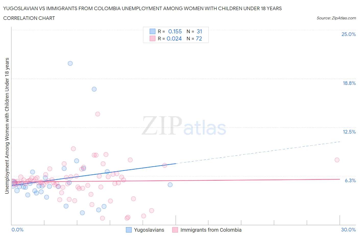 Yugoslavian vs Immigrants from Colombia Unemployment Among Women with Children Under 18 years