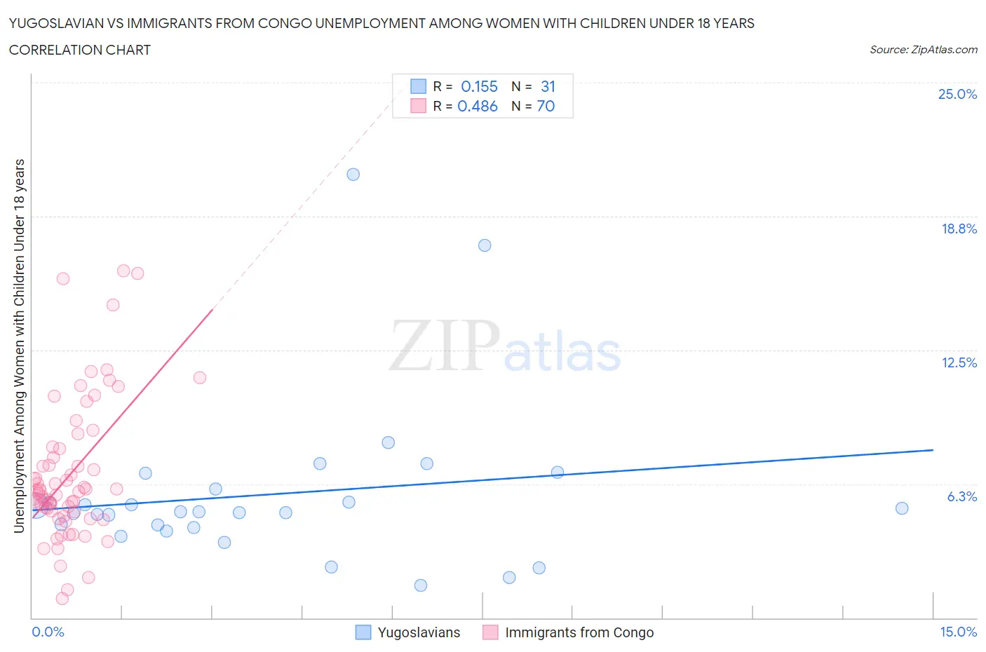 Yugoslavian vs Immigrants from Congo Unemployment Among Women with Children Under 18 years
