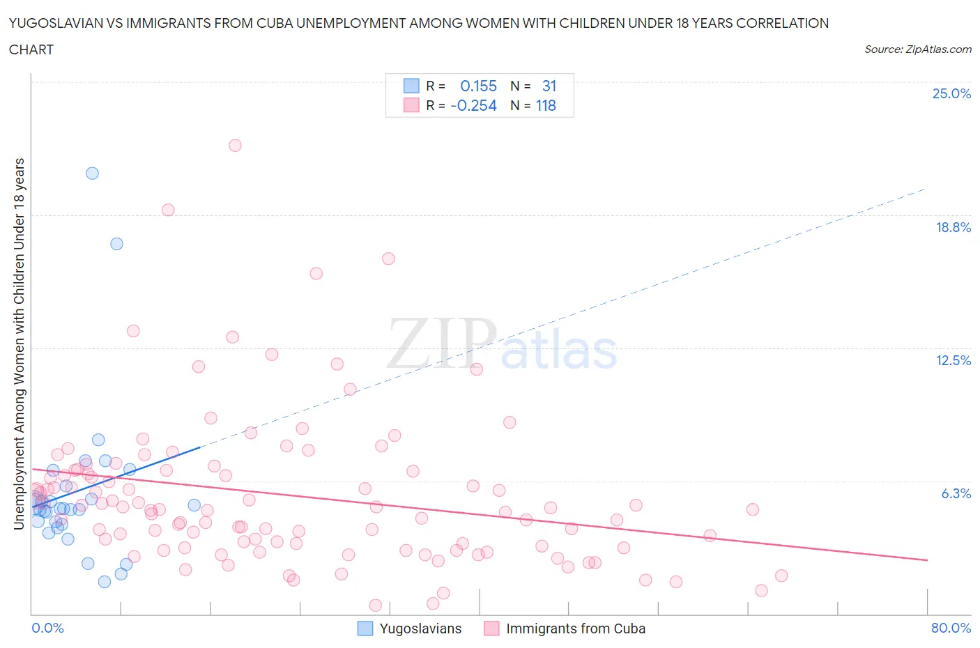 Yugoslavian vs Immigrants from Cuba Unemployment Among Women with Children Under 18 years