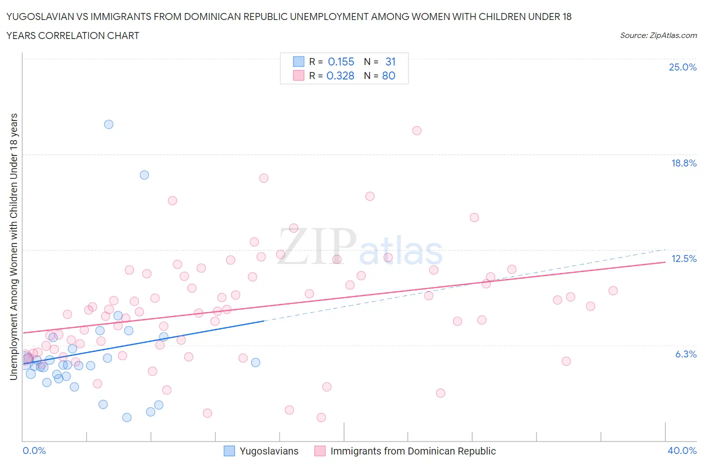 Yugoslavian vs Immigrants from Dominican Republic Unemployment Among Women with Children Under 18 years