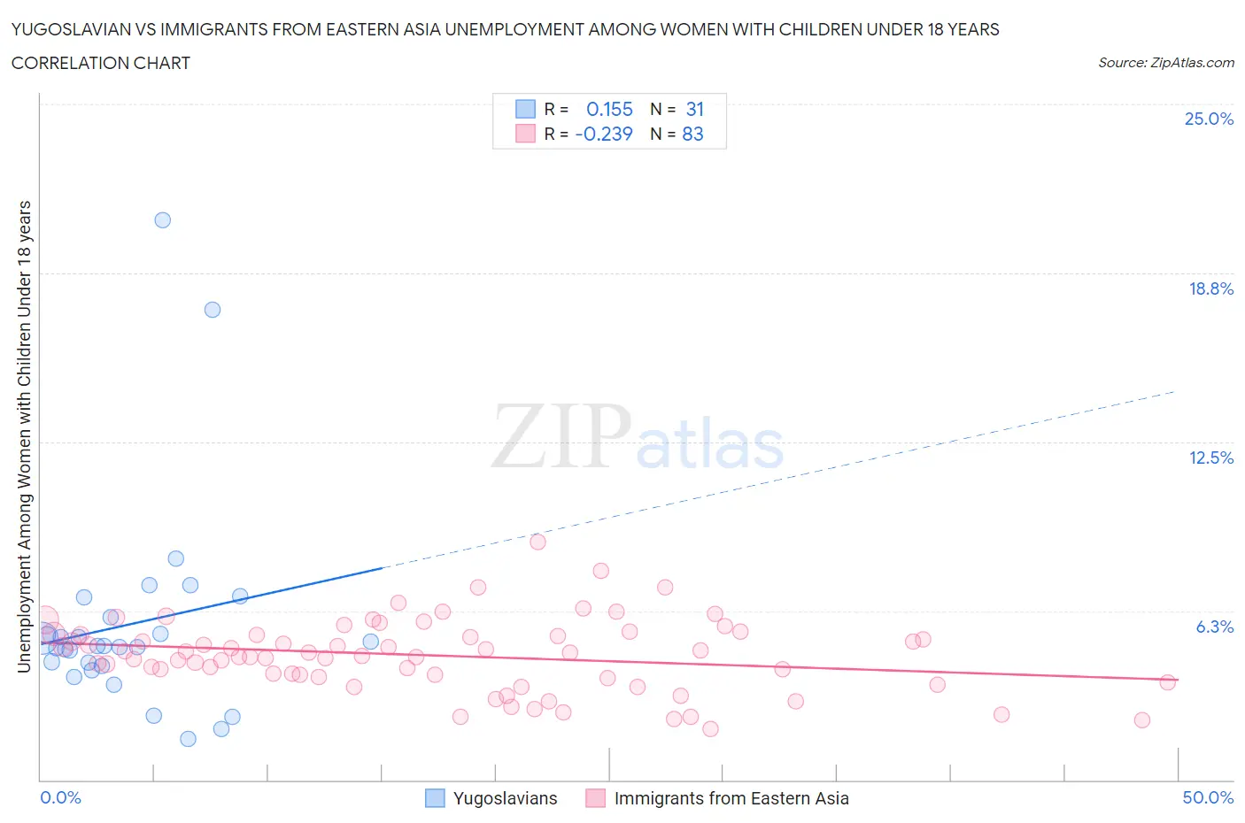 Yugoslavian vs Immigrants from Eastern Asia Unemployment Among Women with Children Under 18 years