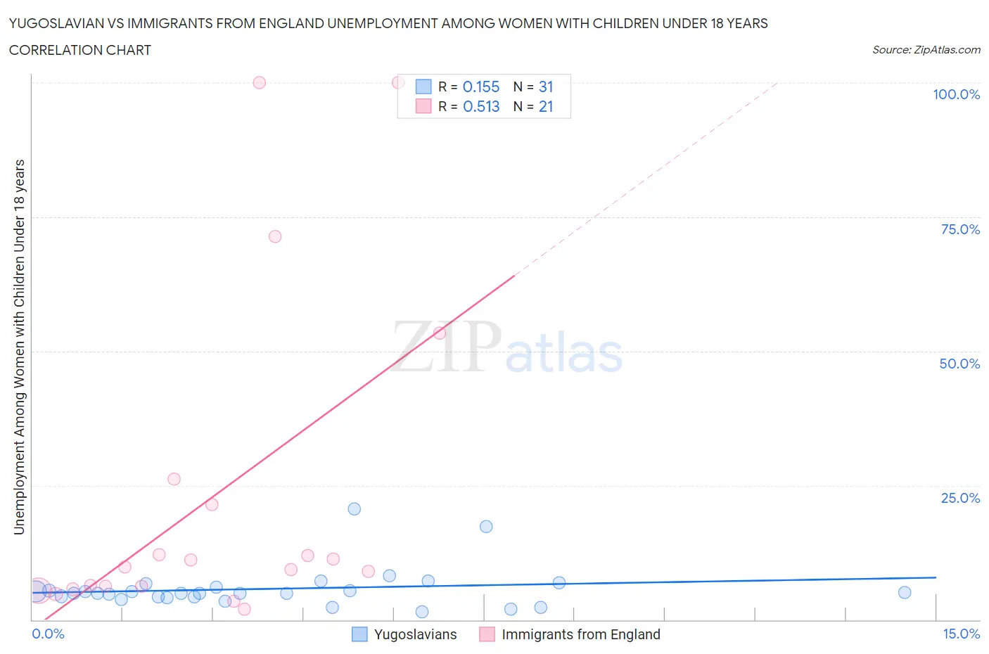 Yugoslavian vs Immigrants from England Unemployment Among Women with Children Under 18 years