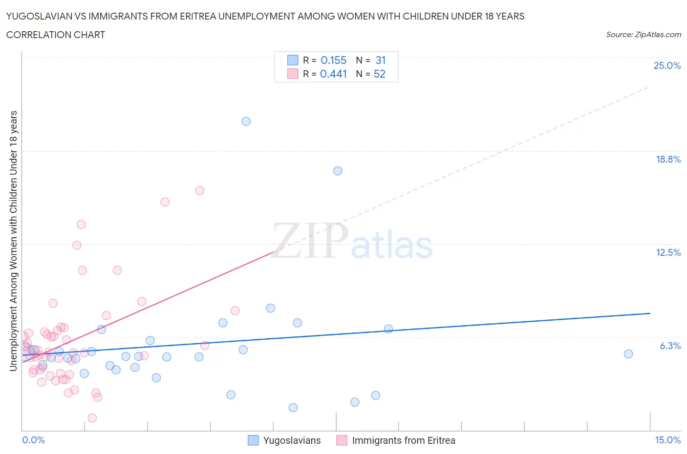 Yugoslavian vs Immigrants from Eritrea Unemployment Among Women with Children Under 18 years