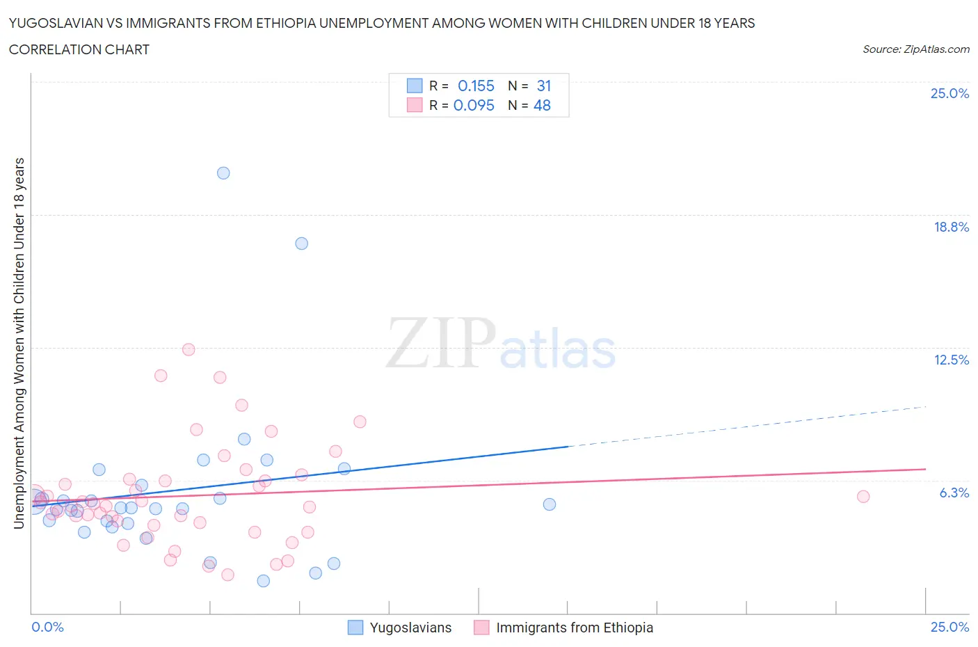 Yugoslavian vs Immigrants from Ethiopia Unemployment Among Women with Children Under 18 years