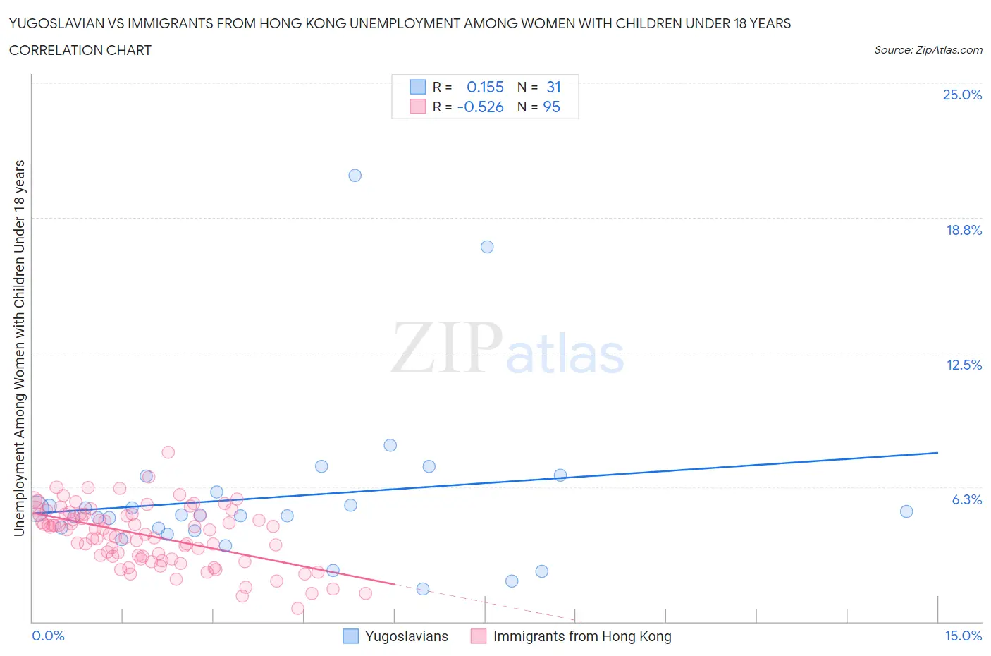 Yugoslavian vs Immigrants from Hong Kong Unemployment Among Women with Children Under 18 years