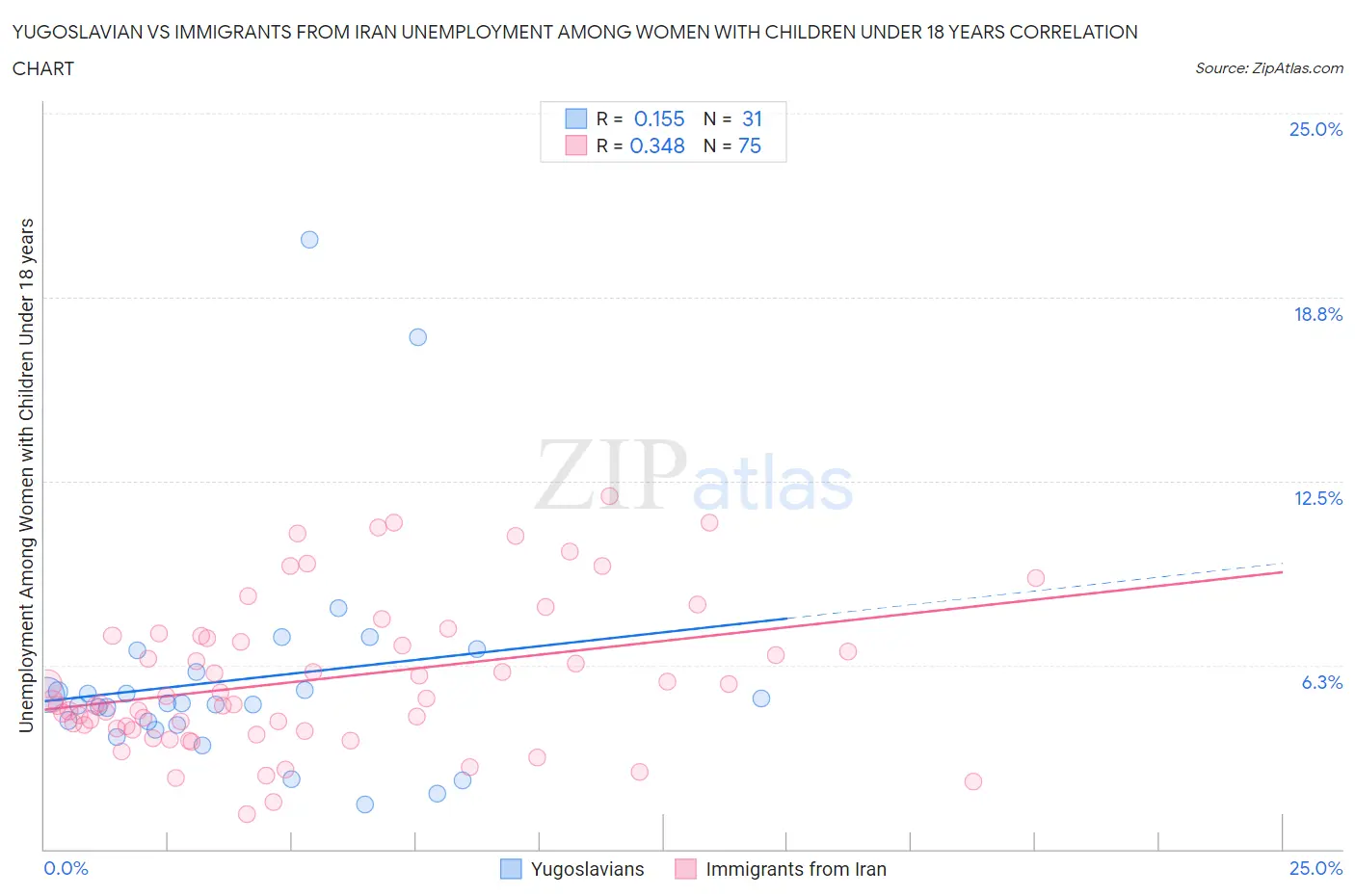 Yugoslavian vs Immigrants from Iran Unemployment Among Women with Children Under 18 years