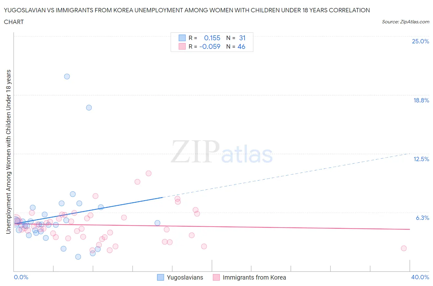 Yugoslavian vs Immigrants from Korea Unemployment Among Women with Children Under 18 years