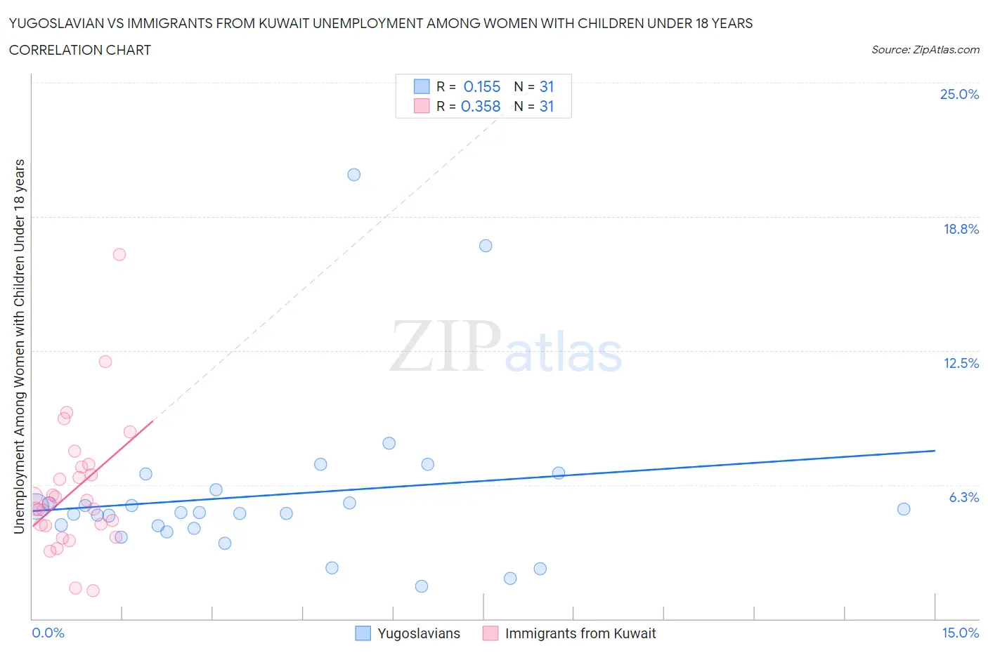 Yugoslavian vs Immigrants from Kuwait Unemployment Among Women with Children Under 18 years