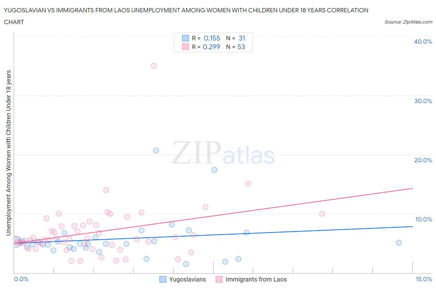 Yugoslavian vs Immigrants from Laos Unemployment Among Women with Children Under 18 years