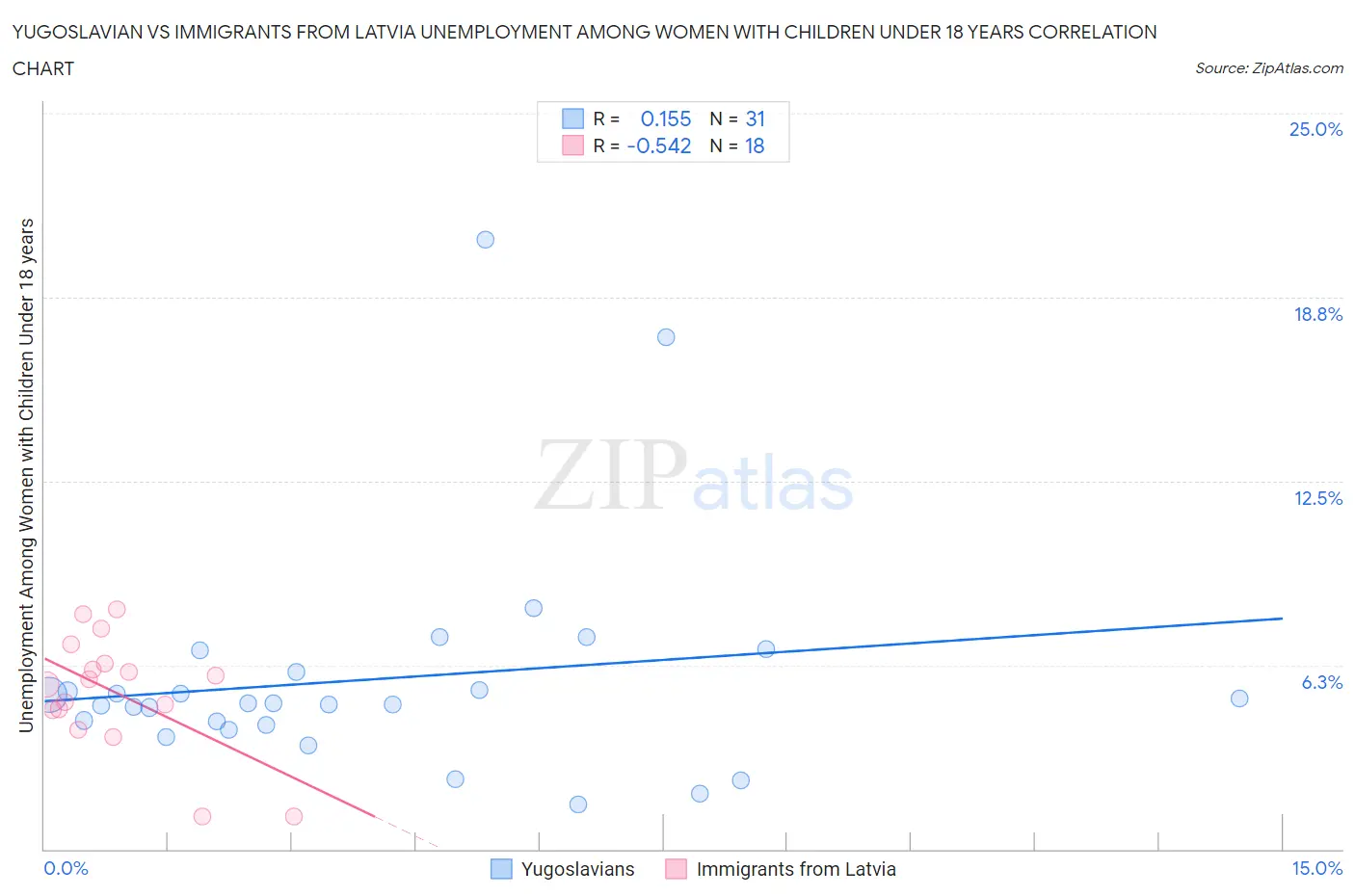 Yugoslavian vs Immigrants from Latvia Unemployment Among Women with Children Under 18 years