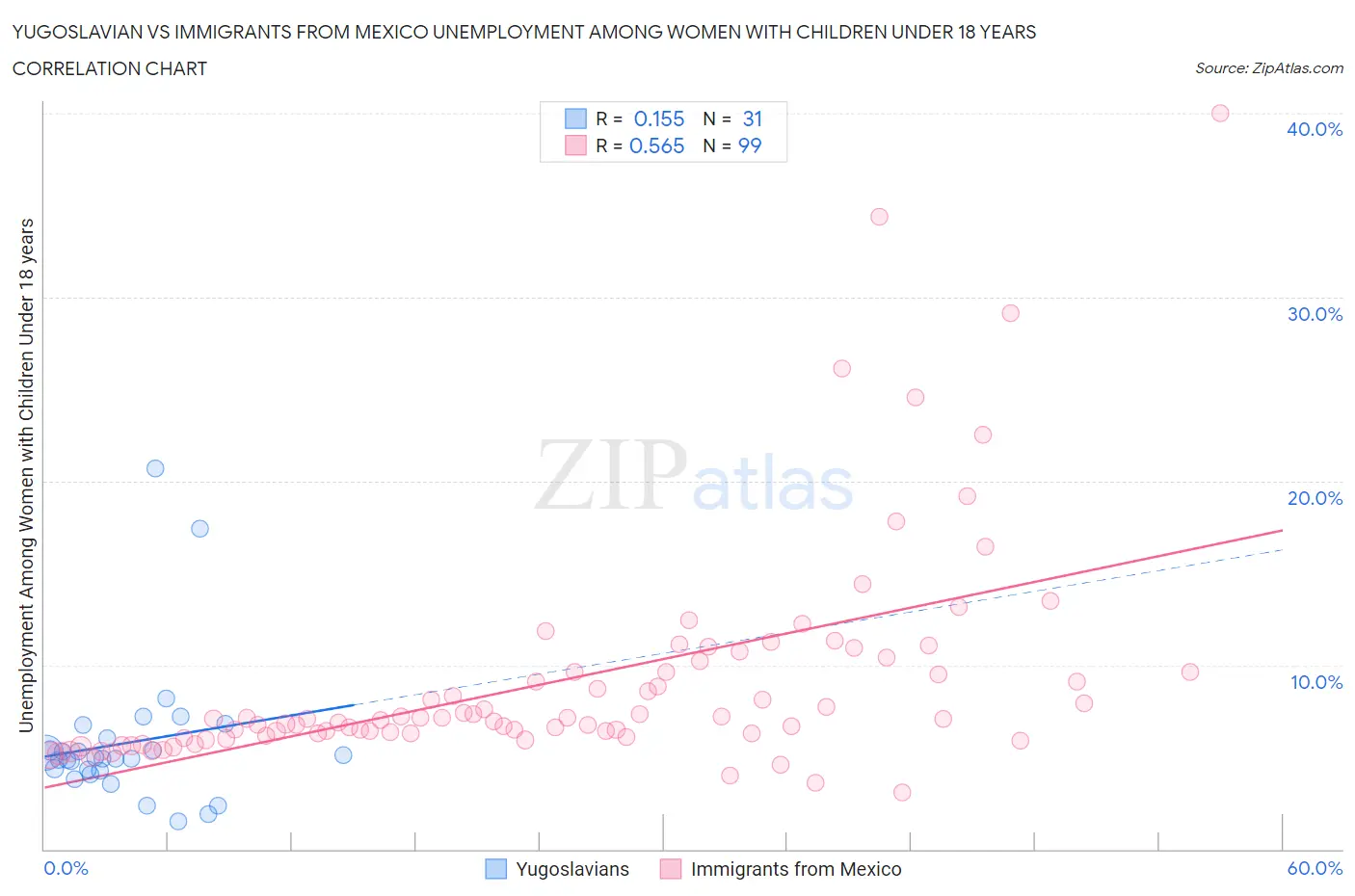 Yugoslavian vs Immigrants from Mexico Unemployment Among Women with Children Under 18 years