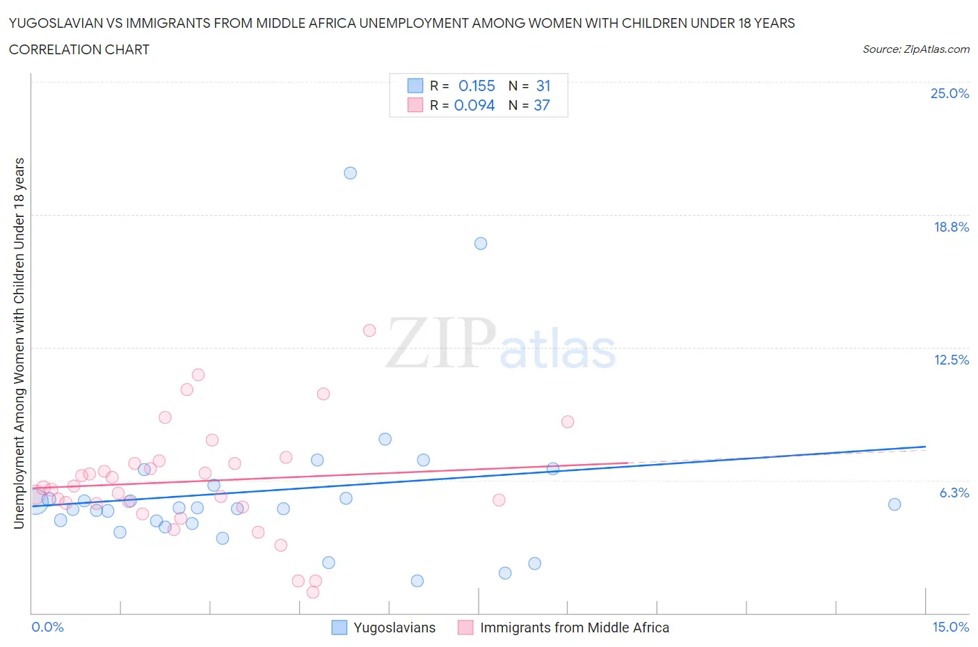 Yugoslavian vs Immigrants from Middle Africa Unemployment Among Women with Children Under 18 years